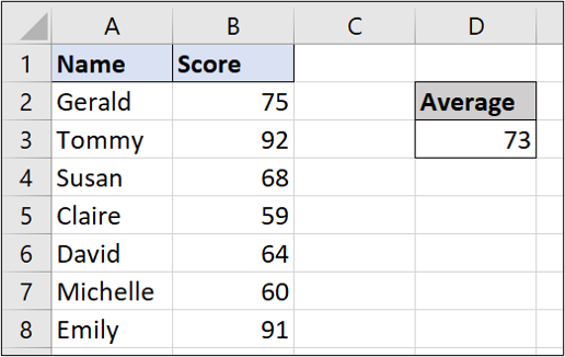 A simple Excel spreadsheet containing data for student names and test scores. The AVERAGE function has been used to calculate the average of all the test scores