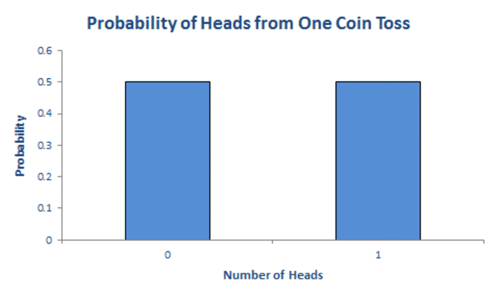 A bar graph depicting the probability of landing on heads or tails when flipping a coin