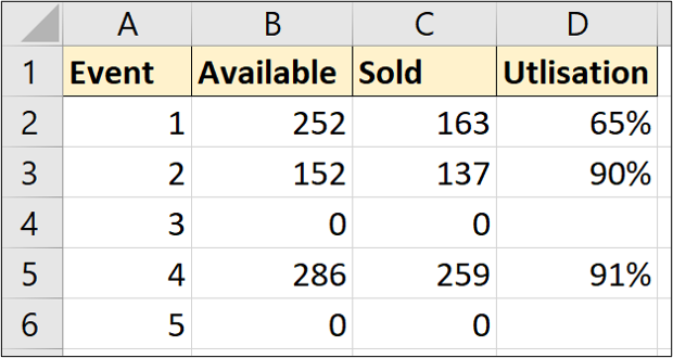A Microsoft Excel worksheet with four columns of data and two empty cells