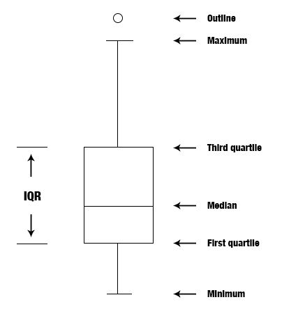A simple box plot