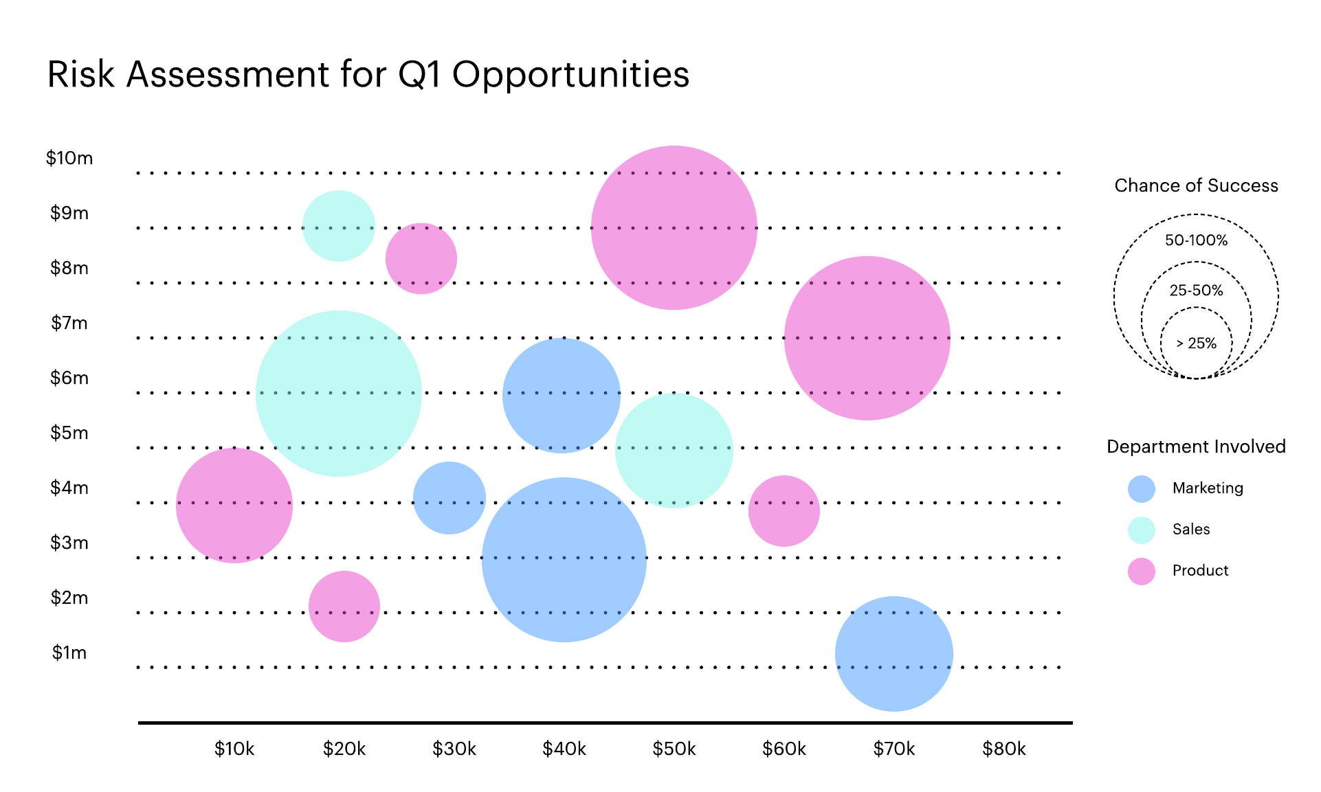 A bubble chart showing risk assessment business data for Q1. A bubble chart is a three-variable variant on the scatterplot