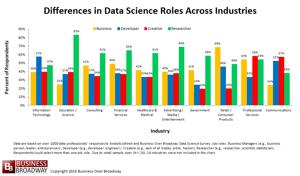 A graph showing differences in data science roles across industries