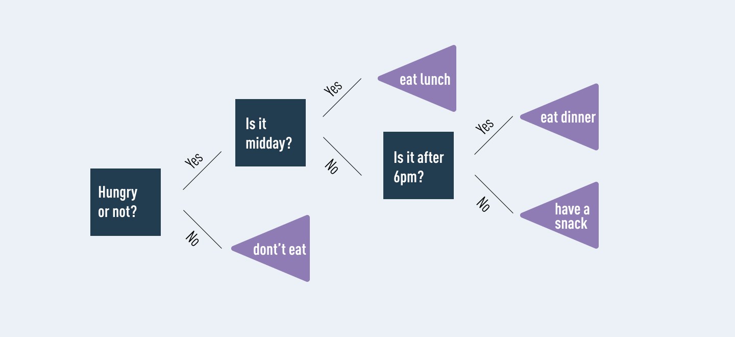 An example of a decision tree which has been "pruned". Pruning is when irrelevant options are removed from the decision tree.