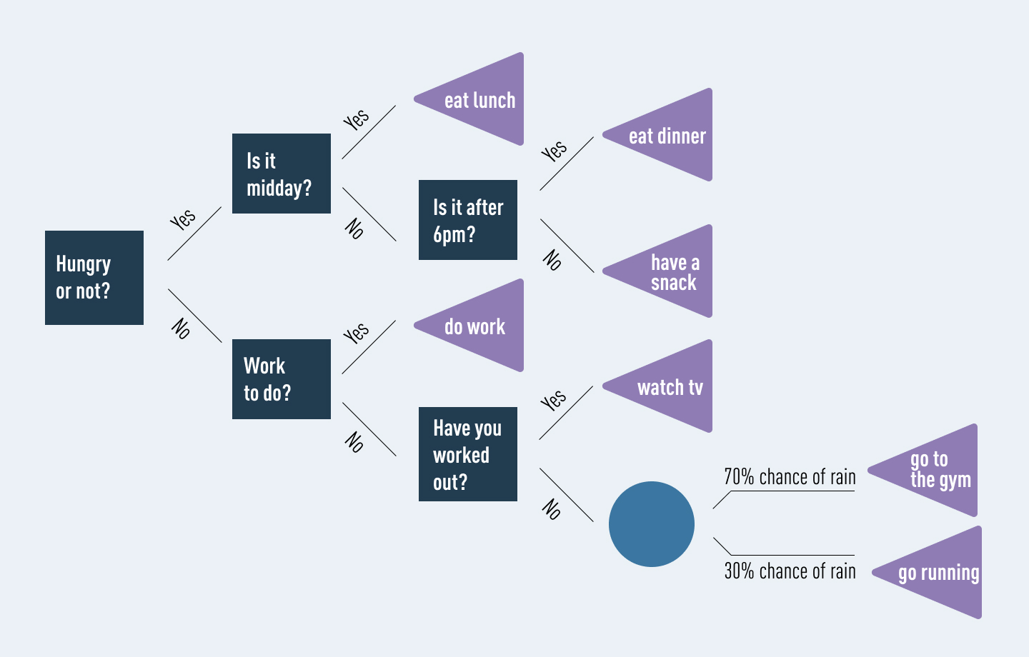 An example of a decision tree showing the possible outcomes you might follow based on whether or not you are hungry