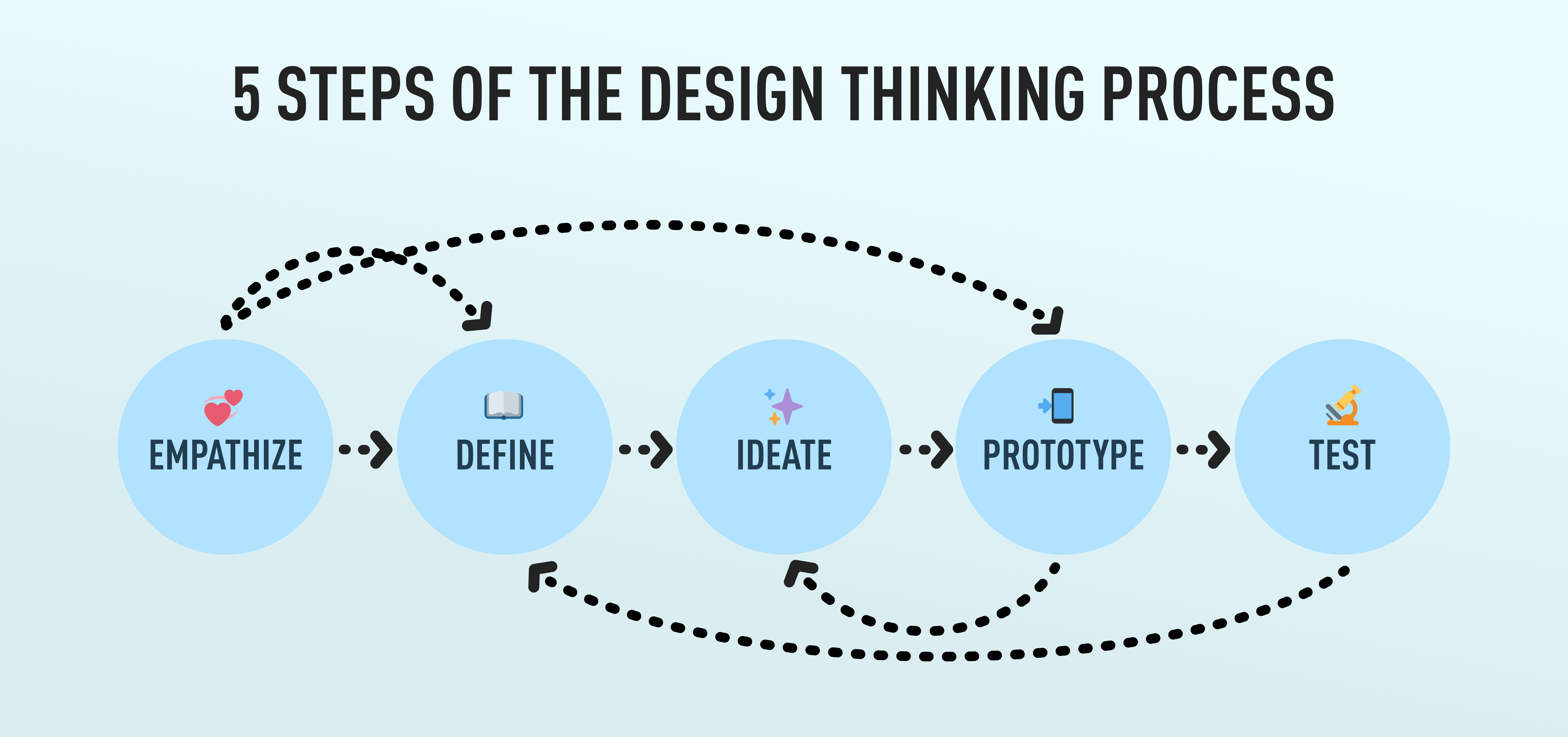 Diagram of the 5 stages of the design thinking process studied in design thinking certifications: Empathize, define, ideate, prototype, and test