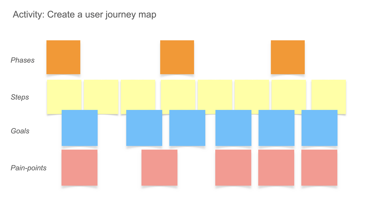 An example of what a user journey map should look like