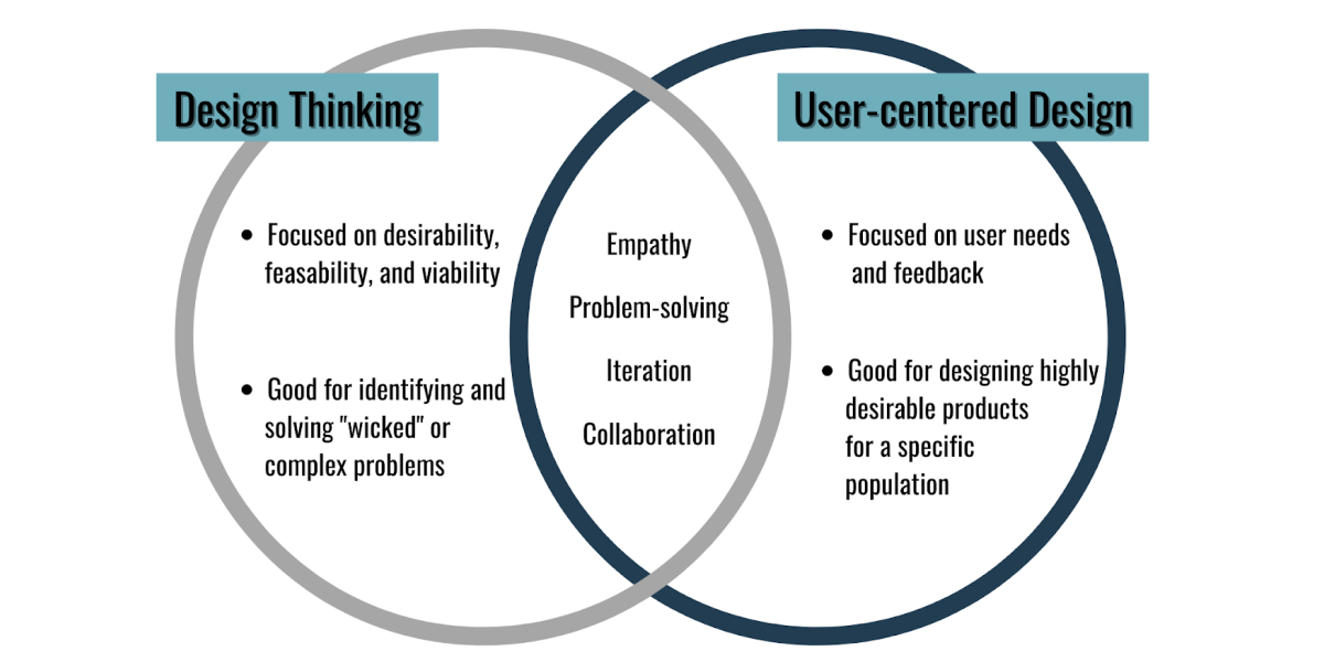 Simple Venn diagram illustration of the differences and similarities between design thinking and UCD