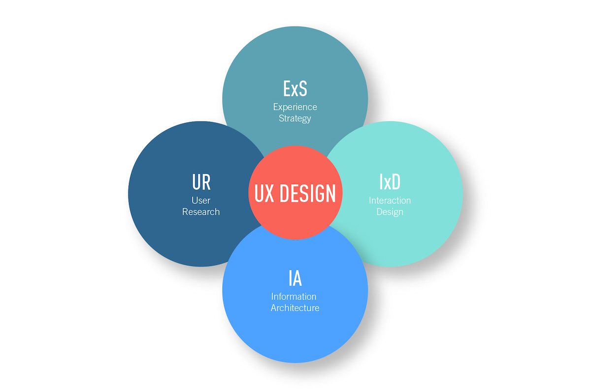 The different areas of user experience (UX) design