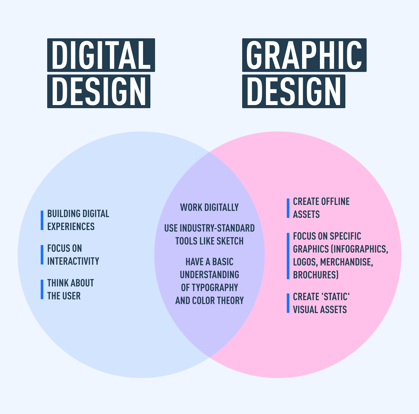 Venn diagram displaying differences between digital and graphic designers