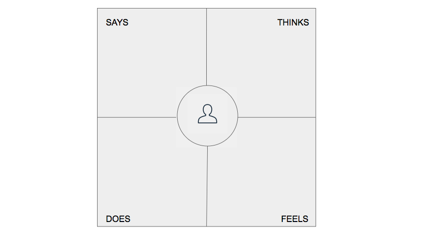 An empathy map divided into four quadrants: Says, does, thinks, feels