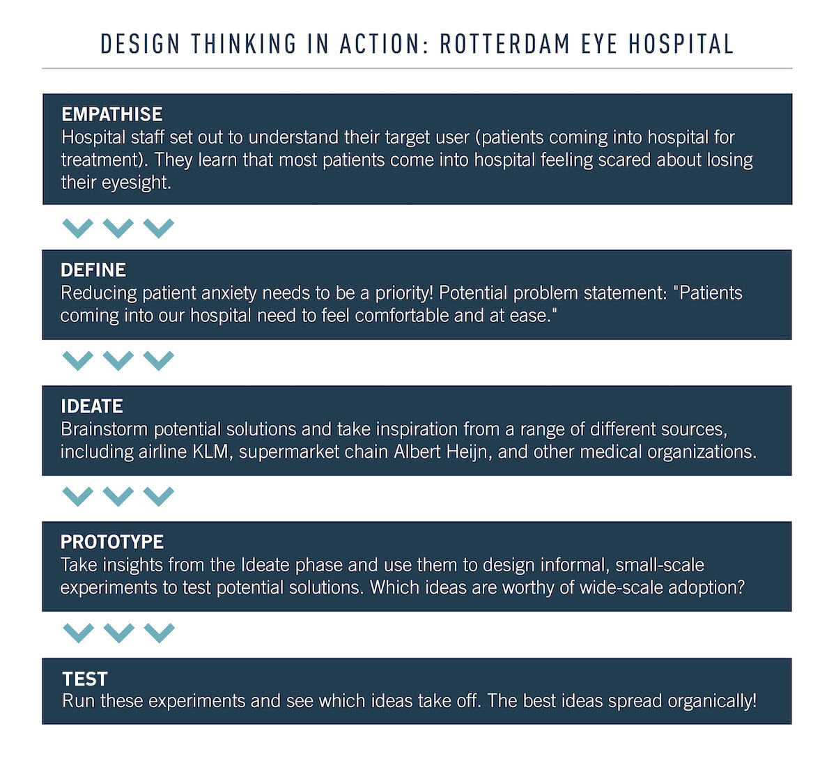 Example of phases of design thinking in action