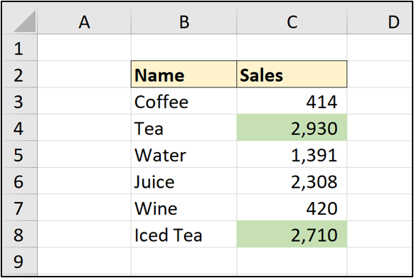 An Excel spreadsheet with two columns of data: Beverage type (tea, coffee, etc) and number of sales. In this example, sales values greater than 2500 have been highlighted in light green.