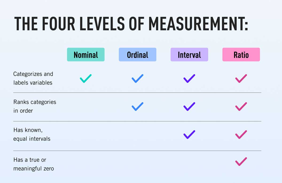The four levels of measurement displayed in a table: Nominal, ordinal, interval, and ratio