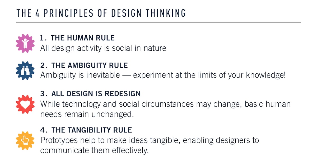 The four principles of design thinking