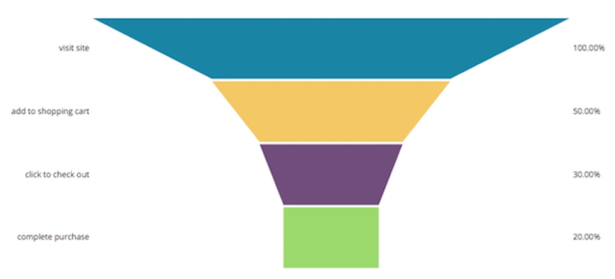 A funnel showing what percentage of users: visit the site, put in shopping cart, click to check out, and complete purchase