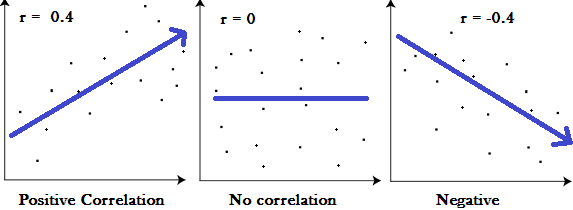 Three graphs showing data with a positive correlation between two variables, no correlation between the variables, and negative correlation between variables