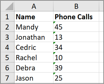 An Excel spreadsheet containing two columns of data, one for "name" and one for "number of phone calls." There is a small green triangle in the top left corner of the cells beneath the "phone calls" column.