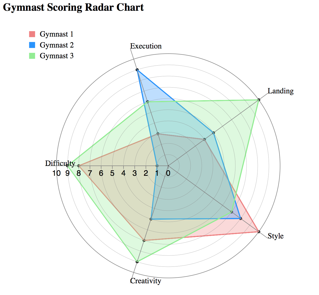 A radar chart comparing scores for different gymnasts