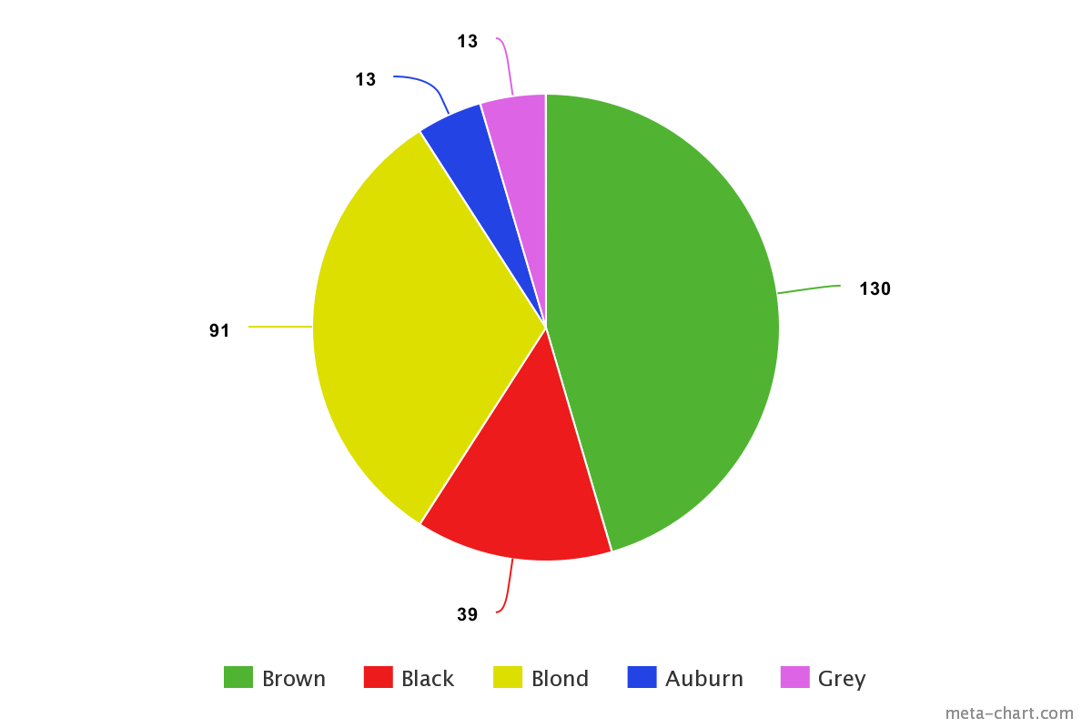 A pie chart depicting what portion of a sample have certain hair colors