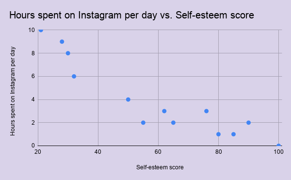 A simple scatter plot showing self-esteem score vs. hours spent on Instagram per day