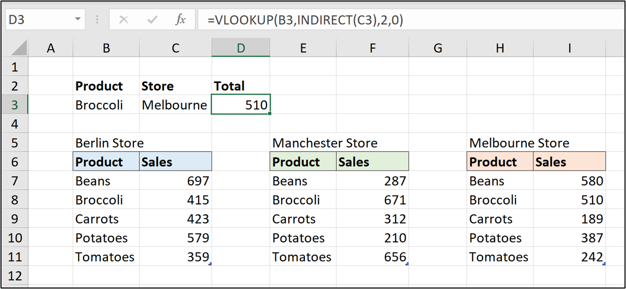 An Excel spreadsheet containing three tables of data for sales of different products in three store locations (Berlin, Manchester, and Melbourne). In this example, the INDIRECT function is used to convert the text in cell C3 to a reference for the VLOOKUP function.