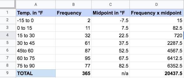 A spreadsheet containing four columns of data: Temperature in degrees Fahrenheit, frequency, the midpoint, and frequency multiplied by the midpoint