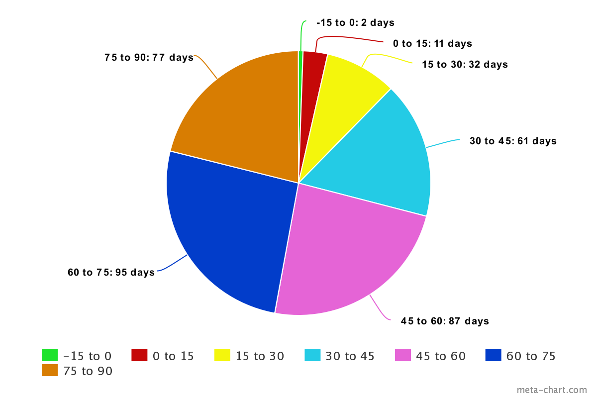 A pie chart showing frequency distribution for data relating to temperature in Fahrenheit