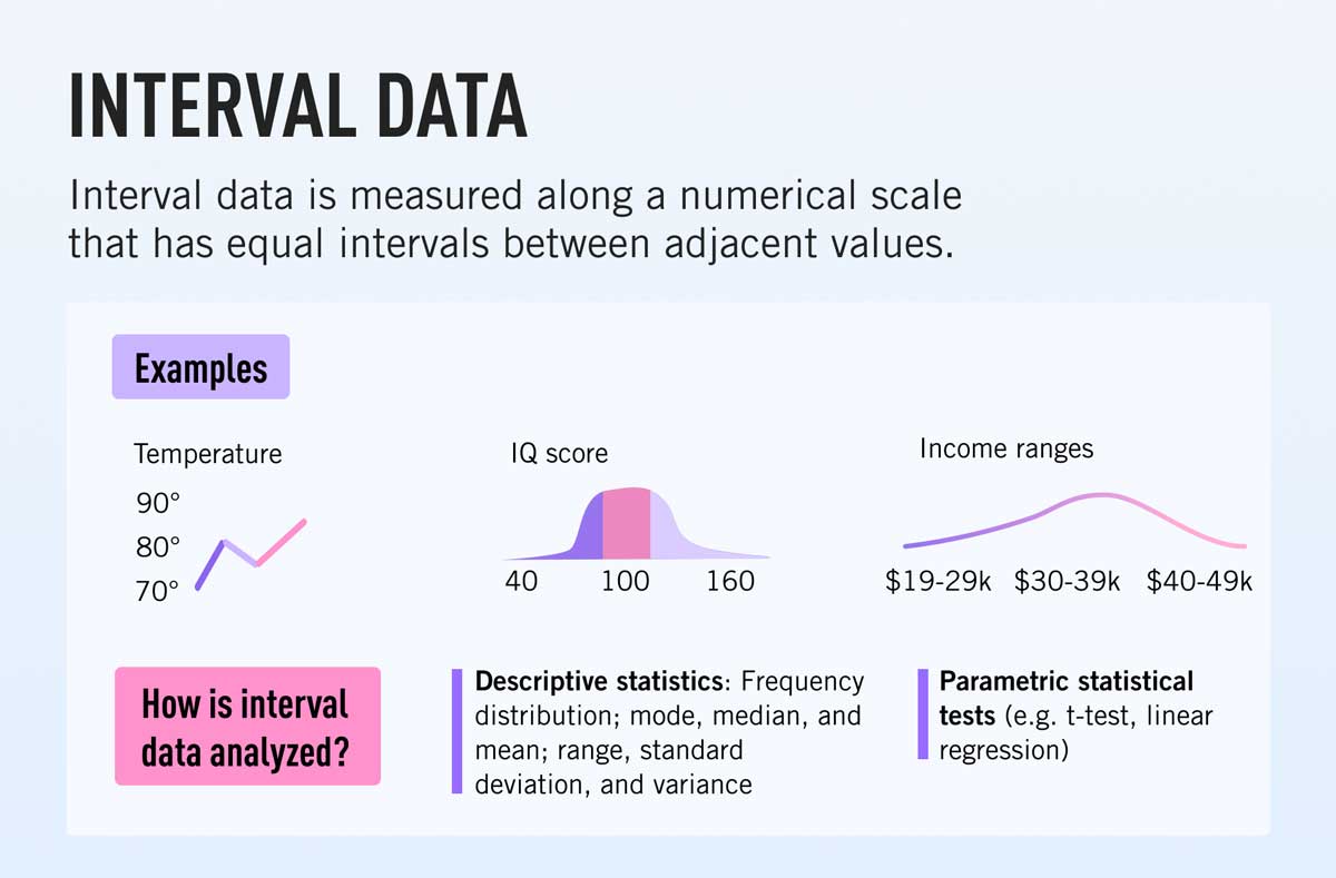 A definition of interval data and how it's analyzed, with examples