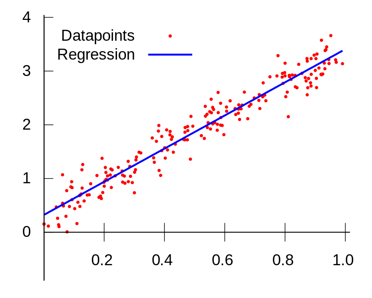 A graph showing linear regression