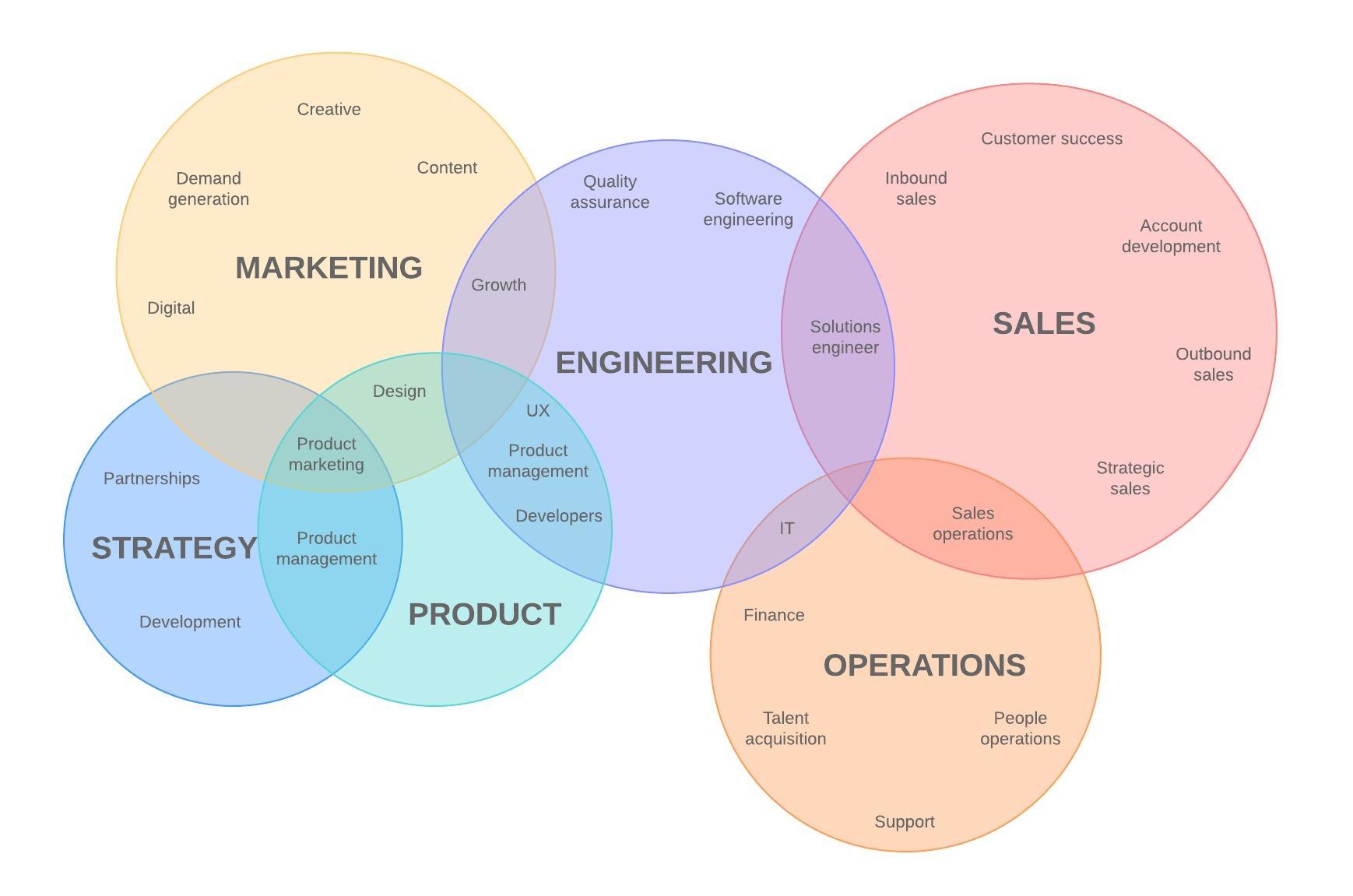 a Venn diagram showing different departments of a company and where they overlap