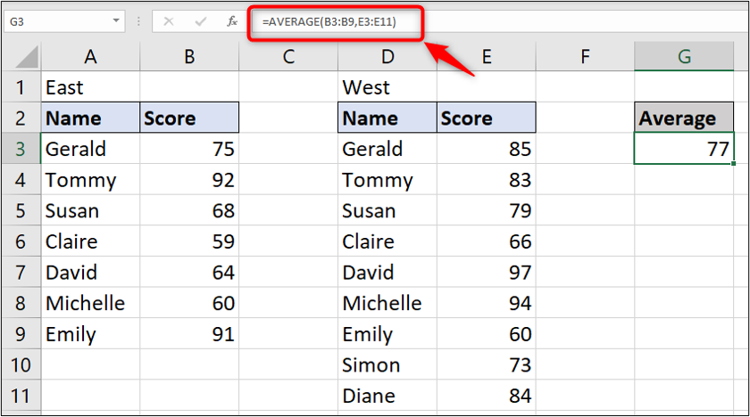 A simple Excel spreadsheet containing data for two sets of student names and test scores. The average function has been used to calculate the average for the test scores.