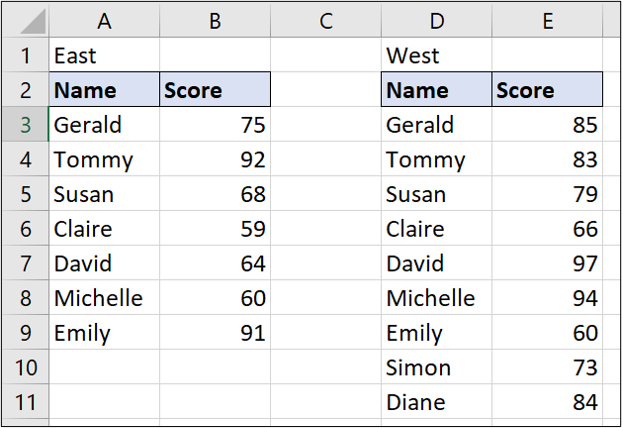 A simple Excel spreadsheet containing data for student names and test scores. There are two separate lists of students and test scores