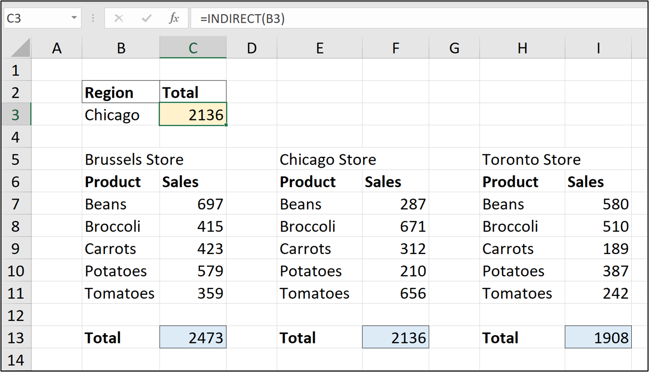 An Excel spreadsheet containing sales data for various vegetables in different store locations. The formula =INDIRECT(B3) has been entered into the formula bar.