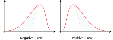 Two simple graphs showing positive skew and negative skew in the data