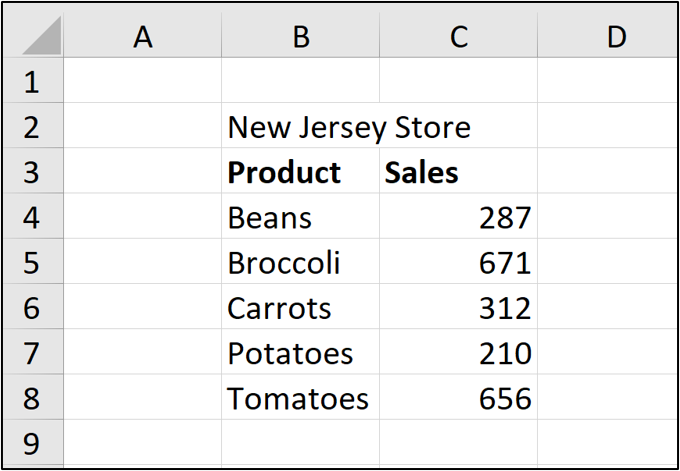 An Excel worksheet containing two columns of data for a store in New Jersey: Product type and number of sales.