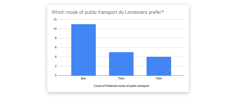 A simple bar graph visualizing data for what kind of transport Londoners prefer (bus, train, or tram)