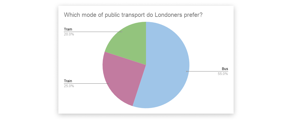 A simple pie chart visualizing data for what kind of transport Londoners prefer (bus, train, or tram)