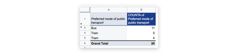A pivot table created in Excel showing the value count for different modes of transport