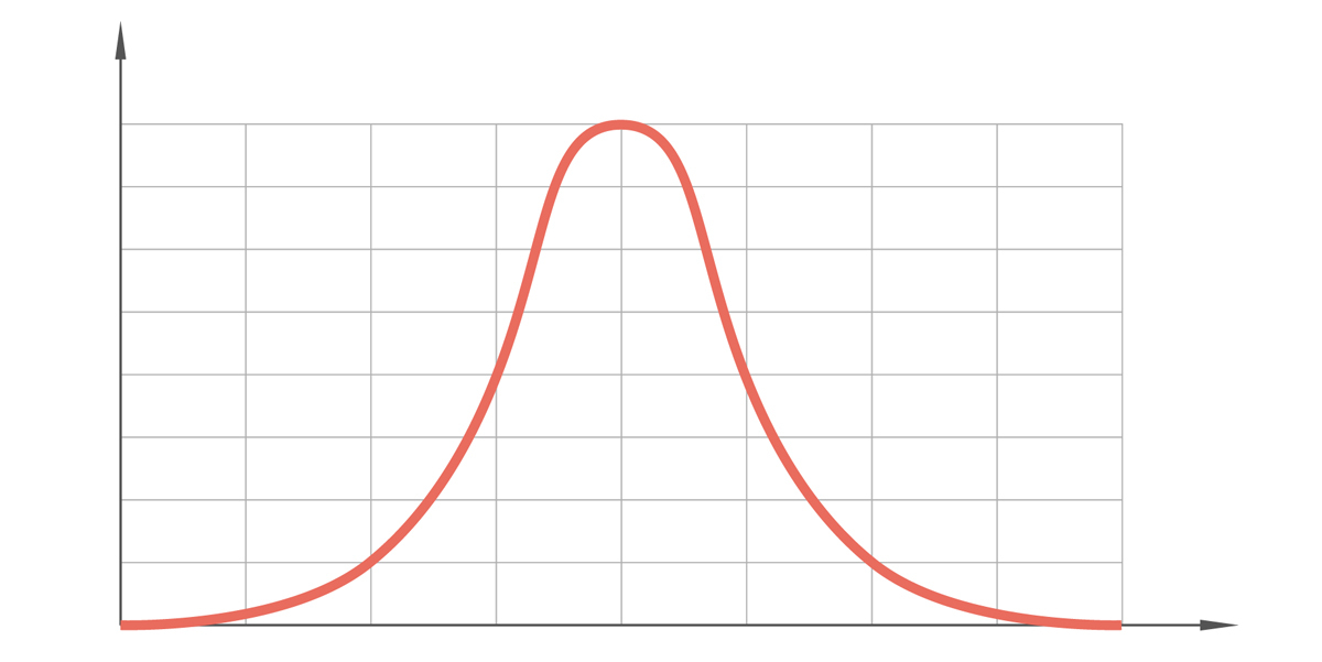 A simple graph showing a normally distributed bell-shaped curve