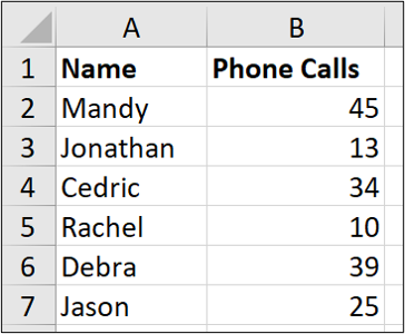 An Excel spreadsheet containing two columns of data, one for "name" and one for "number of phone calls."