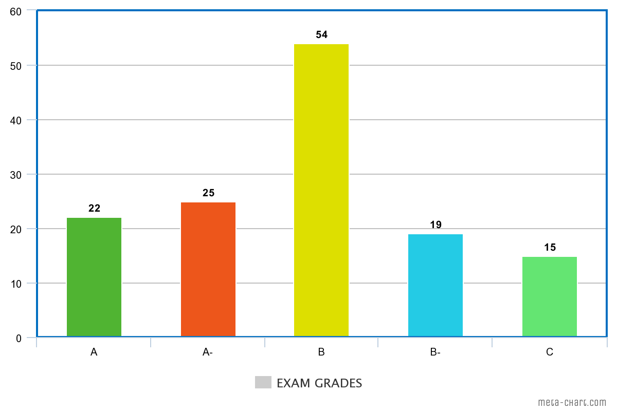 A bar graph depicting exam grades vs. count