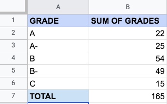 An Excel sheet with two columns of data: "Grades" and "Sum of grades"
