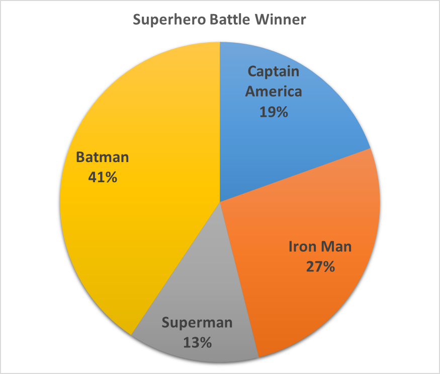 A simple pie chart with four segments, showing the percentage of battles won by various superheroes
