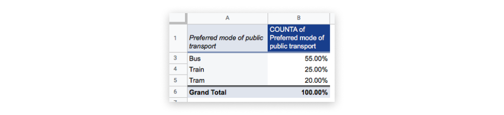 A pivot table created in Excel showing the percentage for different modes of transport