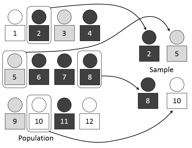 A diagram depicting how a random sample of data is selected from a population