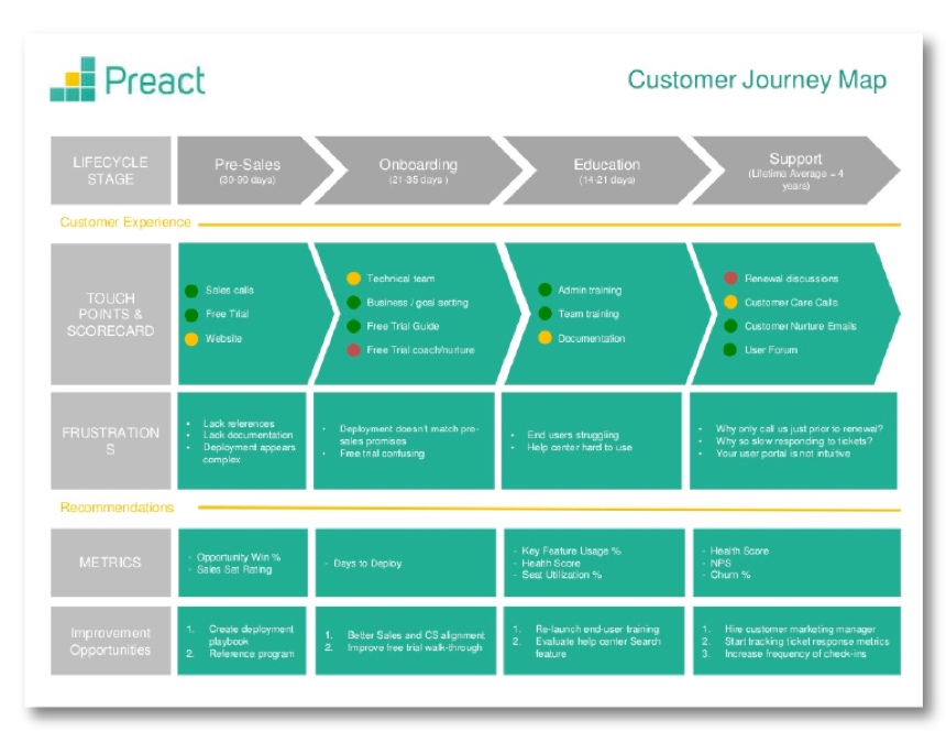 A customer journey map from Preact.