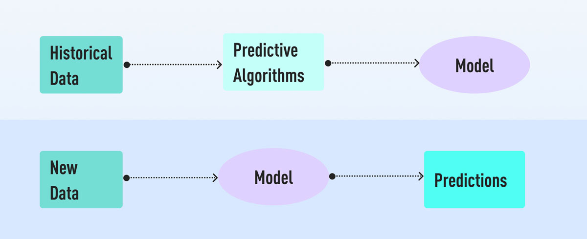 A flowchart depicting how historical data can be used to develop predictive algorithms and models, and how models can be used to make predictions for new data