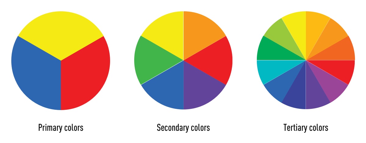 Three color wheels showing primary colors, secondary colors, and tertiary colors