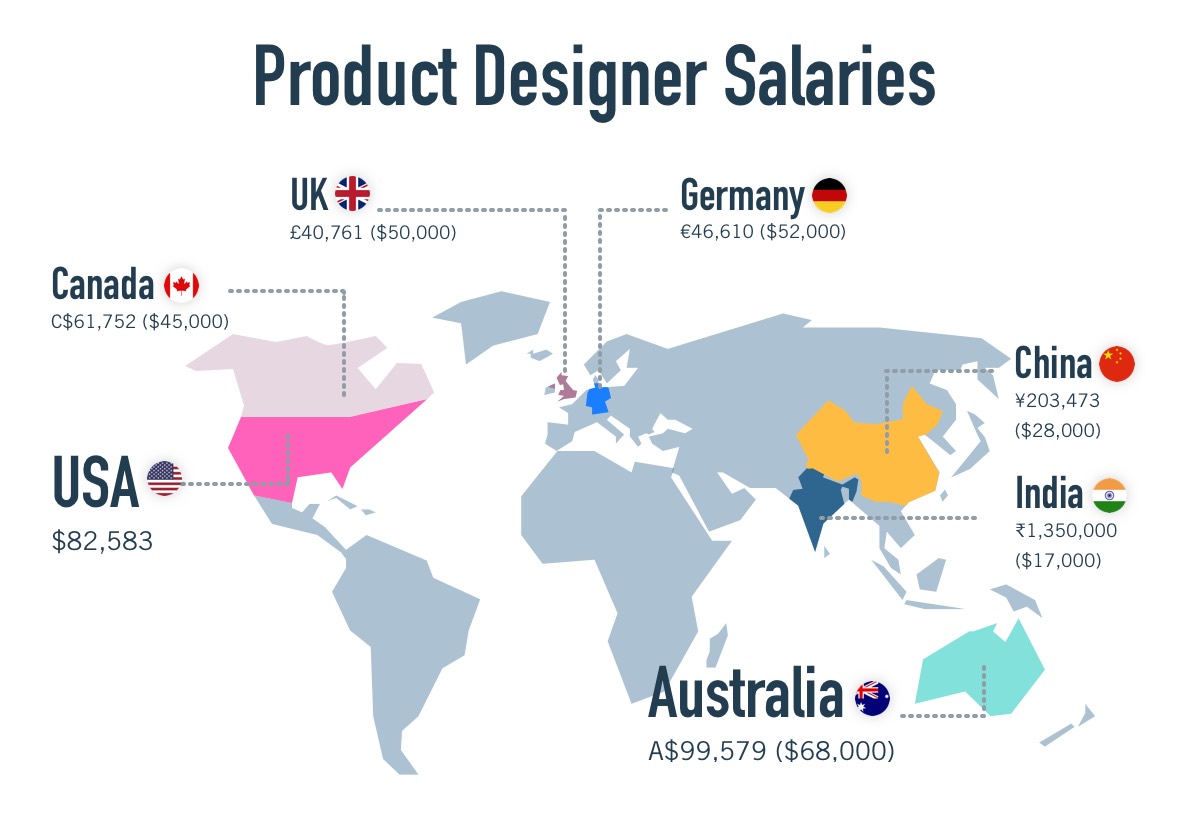 Product design salaries by country infographic