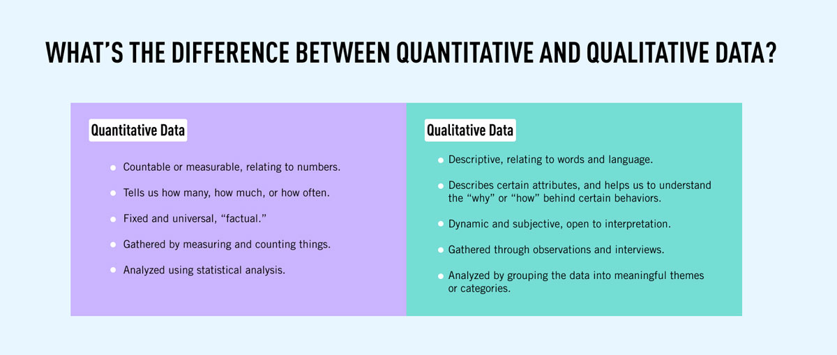 A table summarizing the key characteristics of quantitative data and qualitative data side by side.